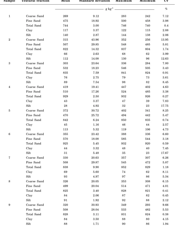 Table 3. Descriptive statistics of the results from particle-size analyses of nine Sandy soil samples (n= 4 replications)