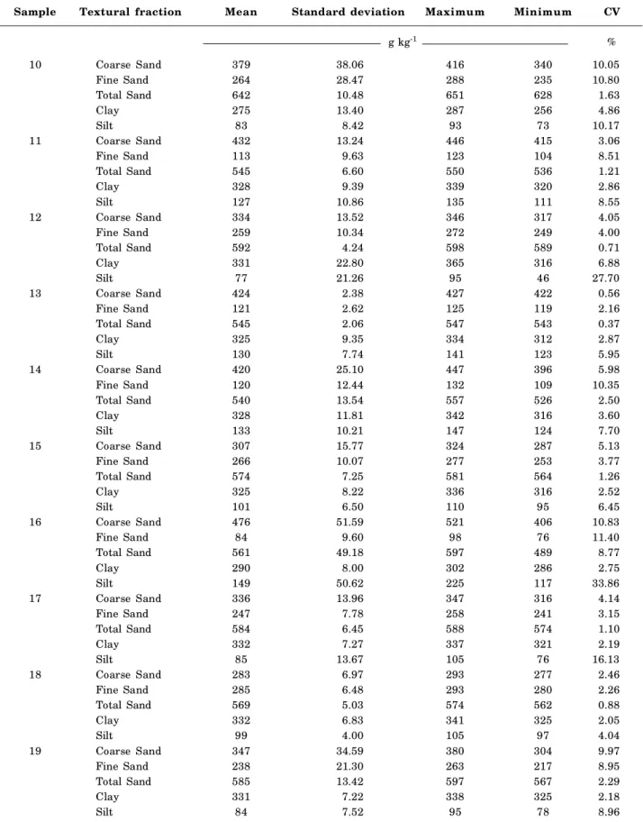 Table 4. Descriptive statistics of the results from particle-size analyses of 21 Medium textured soil samples (n = 4 replications)