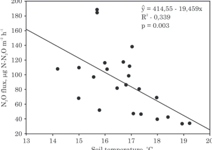 Figure 3. Soil N 2 O emission rates from a Mollisol as a function of soil temperature.