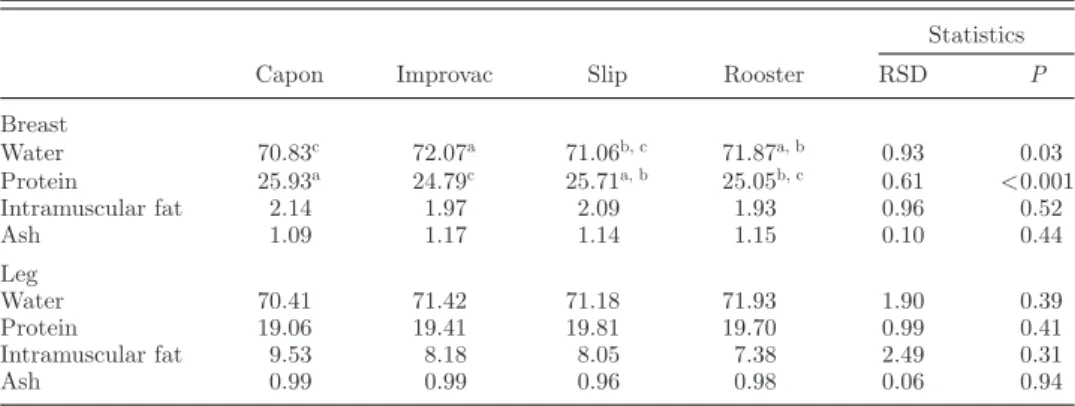 Table 5. Proximate composition (g/100 g edible portion) of breast and leg meat portions for different experimental groups.