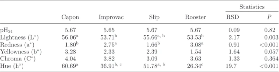 Table 6. pH values and colorimetric parametersfor different experimental groups.