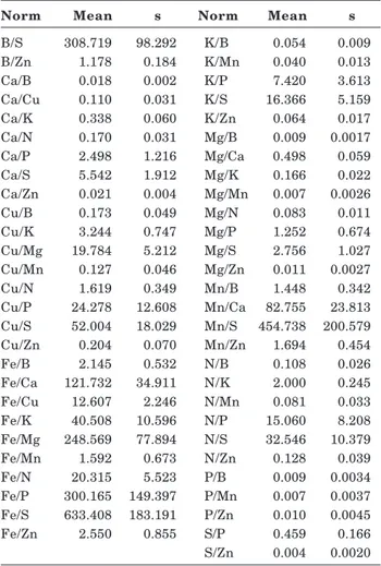 Table 3. Chi-square test with frequency of events interpreted according to the potential response to fertilization proposed by Wadt (1996), taking into account the DRIS indices of each nutrient, calculated using the proposed norms in different growing seas