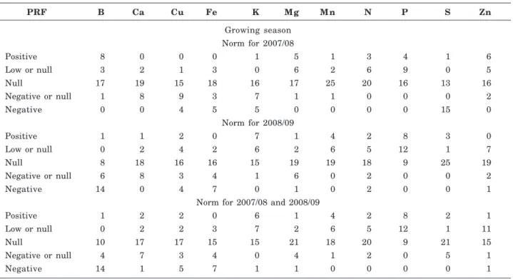 Table 4. Frequency of potential response to fertilization (PRF) (1)  for soybean leaf samples (R2 stage) assessed with the DRIS norms obtained from seed oil content in different growing seasons