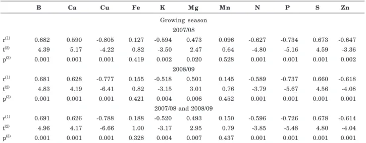 Table 5. Correlation of soybean seed oil content and DRIS values obtained in two consecutive growing seasons and for the combined set of it in samples collected from farm fields in the Plateau Region of Rio Grande do Sul