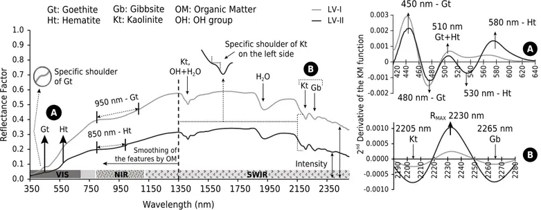 Figure 5. Soil spectra and diagram of the second derivative of Kubelka-Munk (KM) of the studied Latossolo Vermelho- LV of  watersheds of the Estanislau Creek and Jardim Stream, Distrito Federal (DF), Brazil