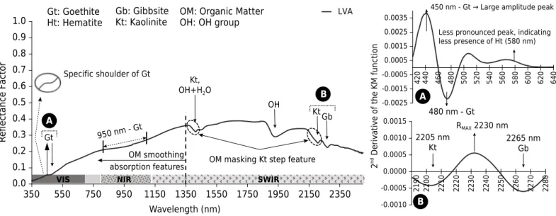Figure 6. Soil spectrum and diagram of the second derivative of Kubelka-Munk of the studied Latossolo Vermelho-Amarelo (LVA),  representative of the LVA of watersheds of the Estanislau Creek and Jardim Stream, Distrito Federal, Brazil
