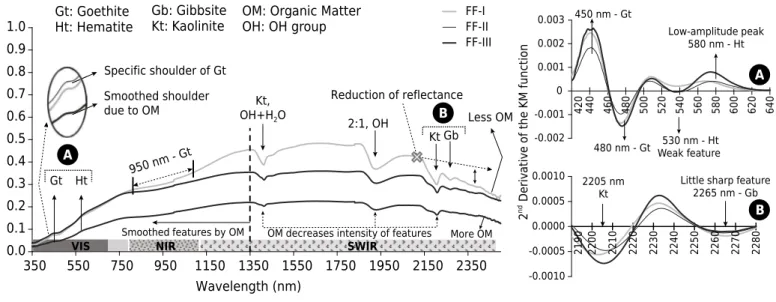 Figure 7. Soil spectra and diagrams of the second derivative of Kubelka-Munk of the Plintossolo Pétrico Concrecionário (FFc) studied  in the watersheds of the Estanislau Creek and Jardim Stream, Distrito Federal, Brazil