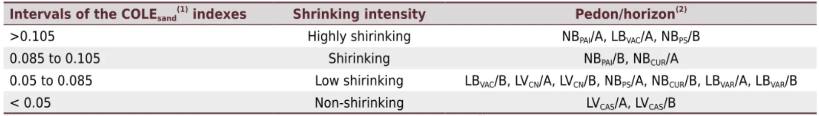Table 5. Intervals of COLE sand  indexes and the shrinkage intensities of shrinkable soils, through cluster analysis by the error estimate Intervals of the COLE sand