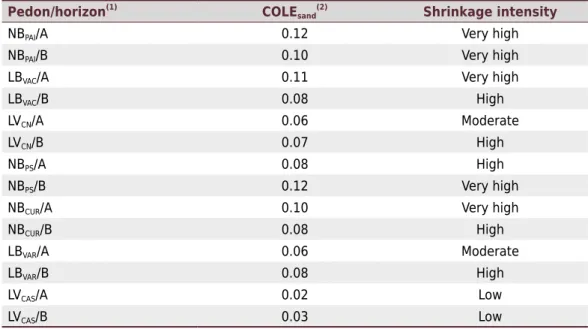 Table 6.  Soil shrinkage intensities, using the classification obtained for  Vertissolos with the Saran  Resin Method (Taboada, 2004) as: low (COLE &lt;0.03), moderate (COLE from 0.03 to 0.06), high  (COLE from 0.06 to 0.09), and very high (COLE &gt;0.09)