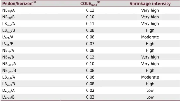 Table 6.  Soil shrinkage intensities, using the classification obtained for  Vertissolos with the Saran  Resin Method (Taboada, 2004) as: low (COLE <0.03), moderate (COLE from 0.03 to 0.06), high  (COLE from 0.06 to 0.09), and very high (COLE >0.09)