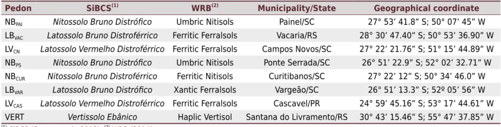 Table 1.  Classification and location of soils studied