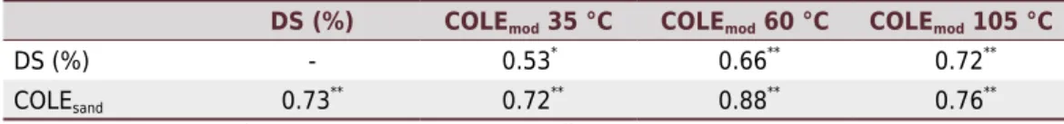 Table 3.  Pearson correlation between the degree of shrinkage (DS), modified coefficient of linear  extensibility (COLE mod ), and coefficient of linear extensibility obtained by the “Ring with Sand  Method” (COLE sand )