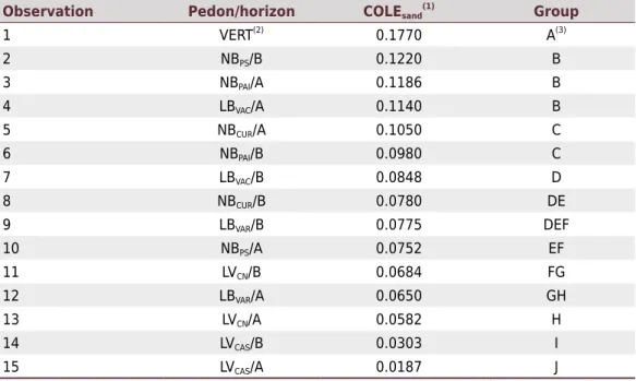 Table 4. Division of shrinkage intensity groups (COLE sand ), through cluster analysis by error estimation Observation Pedon/horizon COLE sand