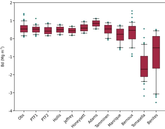 Figure 4. Boxplot for soil bulk density (Bd), which was observed (Obs) and predicted by the  functions tested using the independent sample.