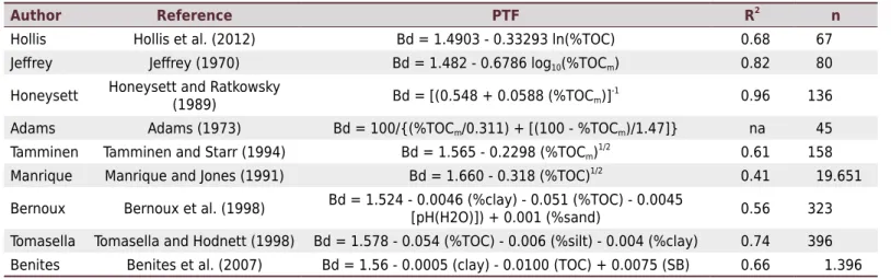 Table 1. Pedotransfer functions published by others authors and tested in this study