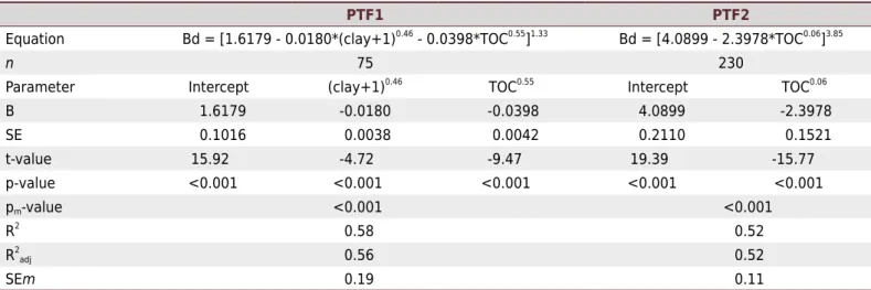 Table 4. Pedotransfer functions developed to predict bulk density and the respective indexes of regression