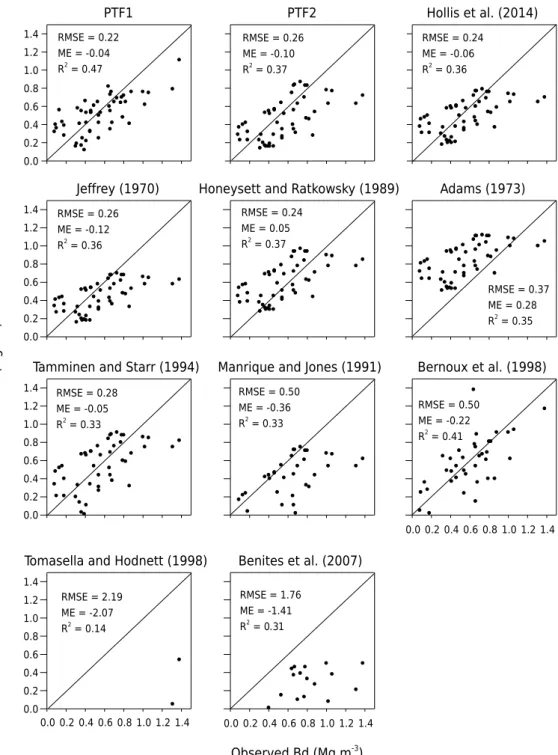 Figure 3. Observed and predicted values of functions developed and obtained from other studies,  considering the validation data set (50 samples)