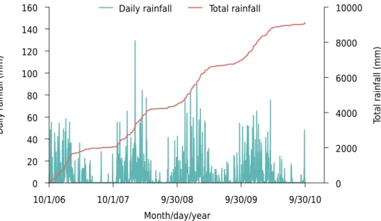 Figure 6. Daily and total rainfall in the Lavrinha Creek Watershed, from October 2006 to September 2010.