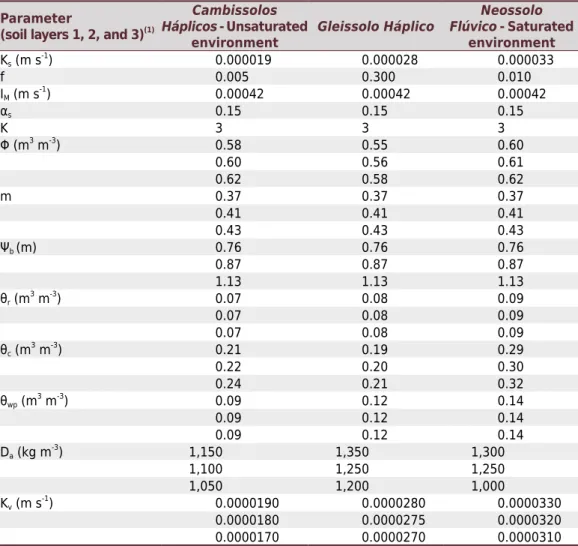 Table 1. Final Distributed Hydrology Soil Vegetation Model soil parameter values for the Lavrinha  Creek Watershed, considering the soil map and zone map