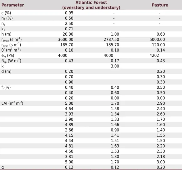 Table 2. Final Distributed Hydrology Soil Vegetation Model vegetation parameter values for the  Lavrinha Creek Watershed
