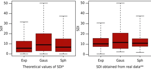 Figure 1.  Boxplot graphs of the distribution of the theoretical values of the spatial dependence index  (SDI) and boxplot graphs of the distribution of the SDI obtained from real data, for the exponential  model (Exp), Gaussian model (Gaus), and spherical