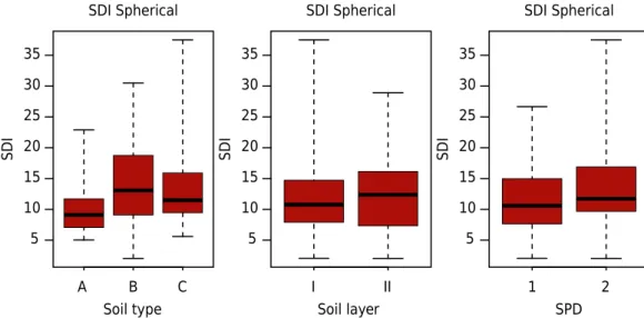 Figure 2.  Boxplot graphs of the distribution of the SDI for the spherical model in different soil  types, soil layers, and spatial dependencies, obtained from real data