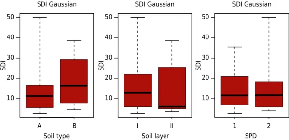 Figure 4.  Boxplot graphs of the distribution of the SDI for the Gaussian model in different soil  types, soil layers, and spatial dependencies, obtained from real data