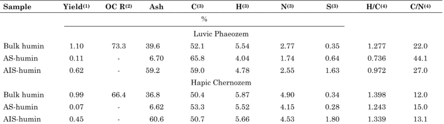 table 2. extraction yields, organic carbon (oC) recovery rates, ash contents, and elemental composition of  bulk humin and its corresponding alkaline-soluble humin (as-humin) and alkaline-insoluble humin  (ais-humin) from luvic Phaeozem and hapic Chernozem