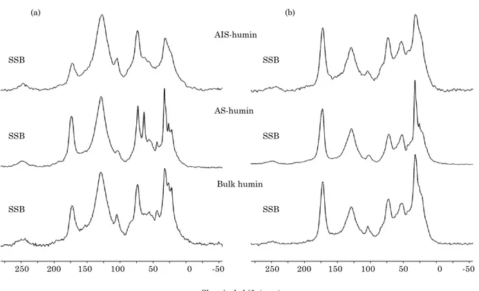 figure 1. solid-state  13 C CPmas nmr spectra of bulk humin and its corresponding alkaline-soluble  humin (as-humin) and alkaline-insoluble humin (ais-humin) from luvic Phaeozem (a) and hapic  Chernozem (b) (ssb = spinning side band).