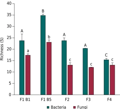 Figure 2. Diversity of fungal and bacterial communities as evaluated by richness (S). The diversity  value presented in the graph is the average calculated from the three composite samples collected  at each sampling site