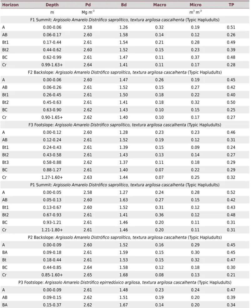 Table 3.  Soil particle density (Pd) and bulk density (Bd), macro- and microporosity, and total porosity (TP) of the six profiles studied