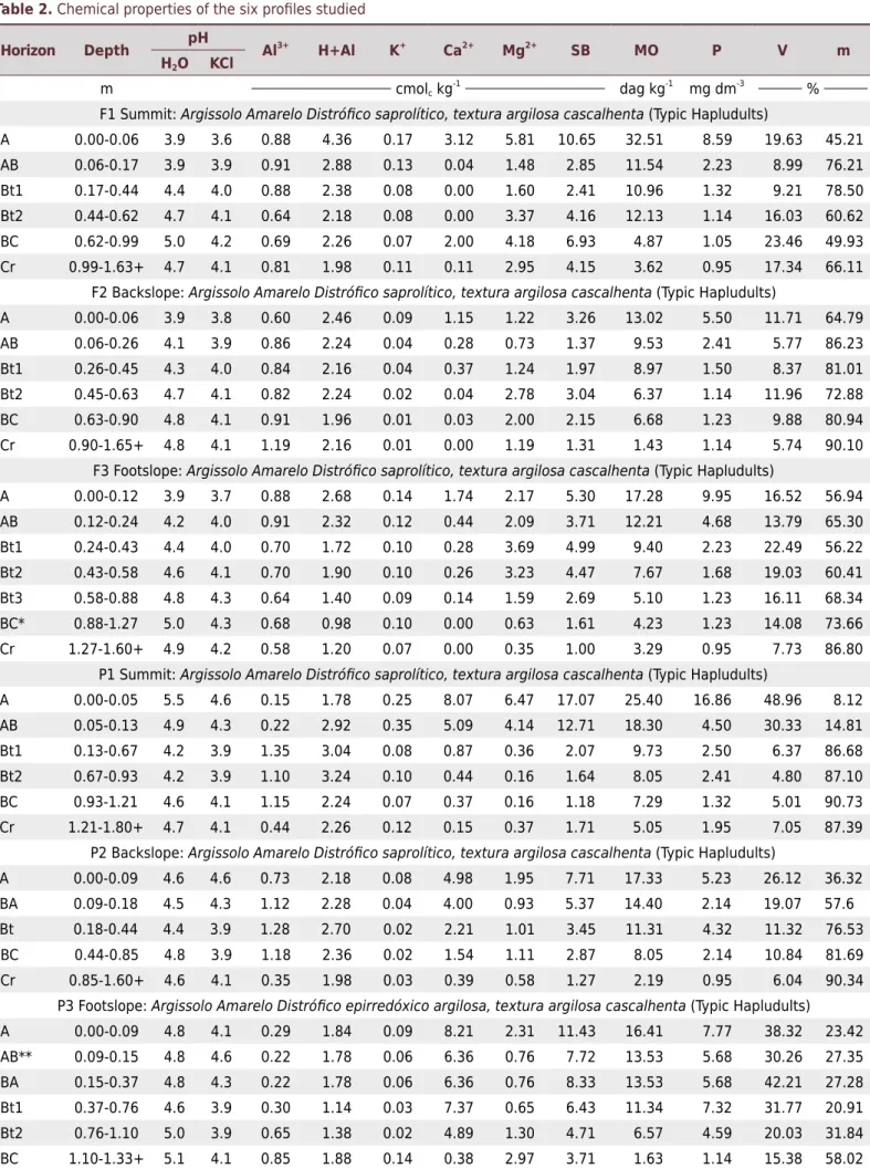 Table 2.  Chemical properties of the six profiles studied