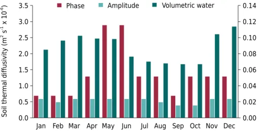 Figure 5. Minimum number of measurement points required to estimate the monthly hourly (5a) and daily (5b) soil temperature  to several difference from the mean in percentage, considering daily data of soil temperature of a Cambissolo Háplico Ta Eutrófico 