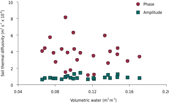 Figure 7.  Soil thermal diffusivity at the 0.05 and 0.20 m depths depending on the soil moisture  variation, estimated from soil temperature data recorded in a Cambissolo Háplico Ta Eutrófico  (Cambisol; Inceptisol) from February 04, 2014, to September 30,