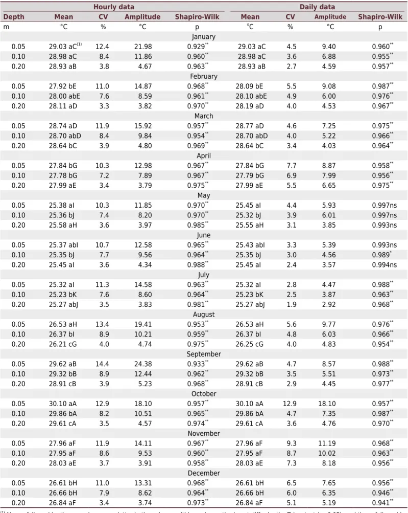 Table 3.  Statistical summary of monthly, hourly, and daily soil temperature at different depths of a Cambissolo Háplico Ta Eutrófico  (Cambisol; Inceptisol), from February 04, 2014 to September 30, 2015, in São Gabriel, Irecê Identity Territory, Bahia, Br
