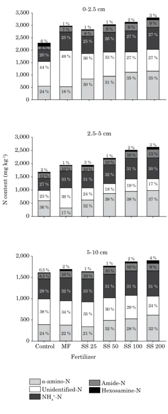 Figure 3. Proportion of forms of organic n in the  soil in relation to hydrolyzed-n in the soil in  the layers up to 10 cm depth in a latossolo  Vermelho distroférrico (Typic Hapludox)  subjected to 10 years of annual fertilization  with mineral fertilizer
