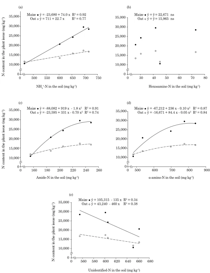 Figure 4. Relation between the n contents in the form of (a) nH + 4 -n, (b) hexosamine-n, (c) amide-n,  (d) α-amino-N, and (e) unidentified-N in the soil in the 0-10 cm layer, and N content in the leaves of  maize and oat subjected to 10 years of annual fe