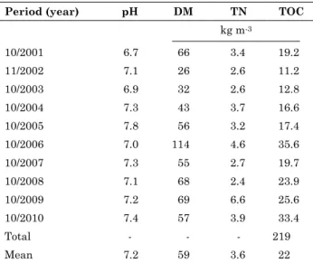 Table 3. Chemical properties (dry matter - Dm; 