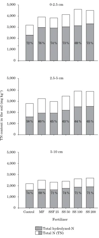 Figure 1. Total nitrogen content (Tn) and total  hydrolyzed-n content in 6 mol l -1  HCl, and  respective percentage of the latter in relation to  the former in the 0-2.5, 2.5-5, and 5-10 cm depth  layers in a latossolo Vermelho distroférrico  (Typic Haplu