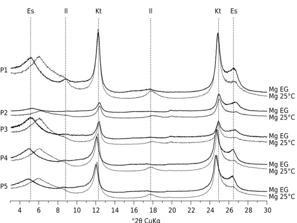 Figure 5.  Diffractograms of the fine clay samples of the B horizons, saturated with Mg (Mg 25 