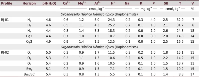 Table 2. Chemical properties of Organossolos in the upper montane environment of Itatiaia National Park, Rio de Janeiro, Brazil