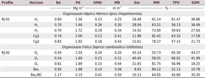 Table 3. Soil bulk density (Bd), particle density (Pd), Organic matter density (OMD), minimum residue (MR), gravimetric moisture  (Gm), mineral material (MM), total pore volume (TPV), and soil organic matter (SOM) of Organossolos of Itatiaia National Park,
