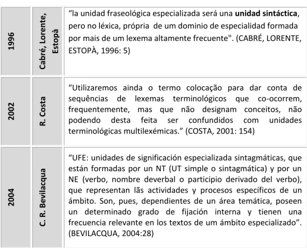 Tabela 7: Objeto da fraseologia sob o ponto de vista de alguns autores que tratam da Fraseologia da  língua de especialidade 