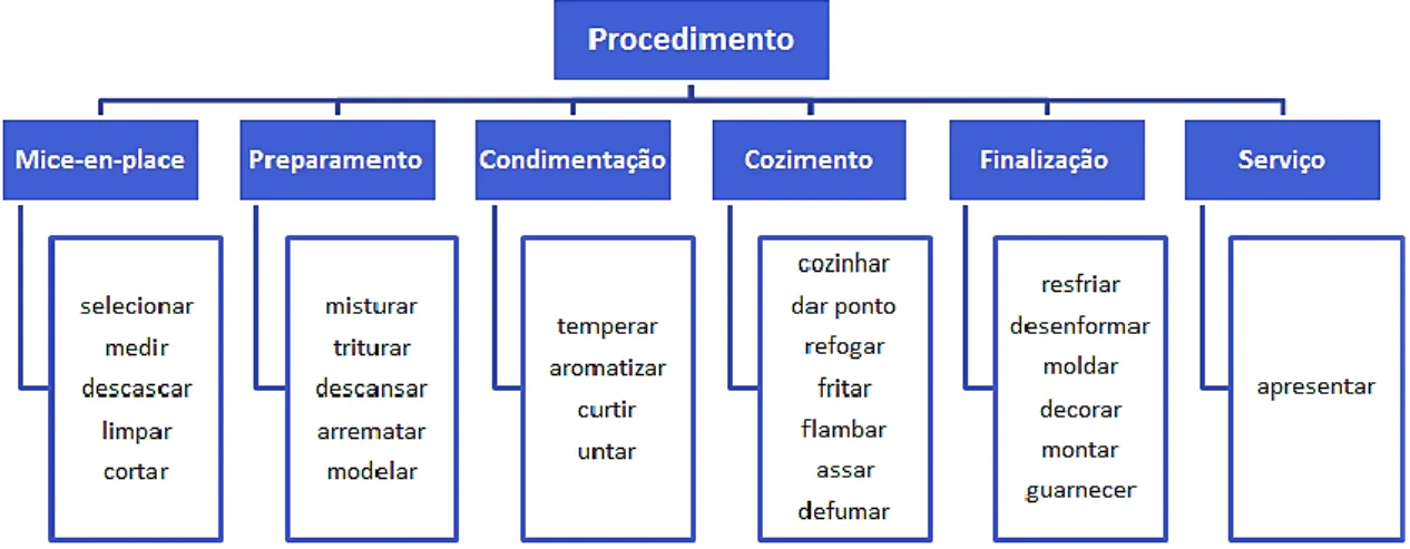 Ilustração 5: Subdomínios de &#34;Procedimento&#34; 