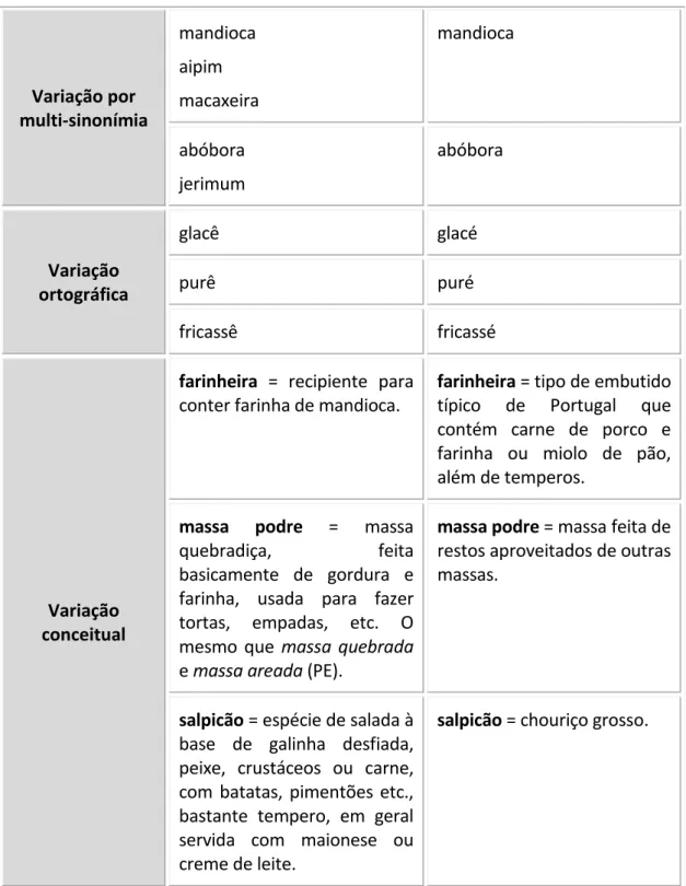 Tabela 3: Exemplo de variação terminológica da Culinária entre PB e PE 