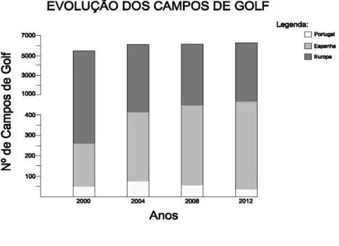 Figura 20  – Evolução de campos em Portugal, Espanha e Europa. (Fontes: European Golf  Association 2009, INE 2002, Real Federacíon Española de Golf 2013 &amp; Federação Portuguesa  de Golfe 2013)