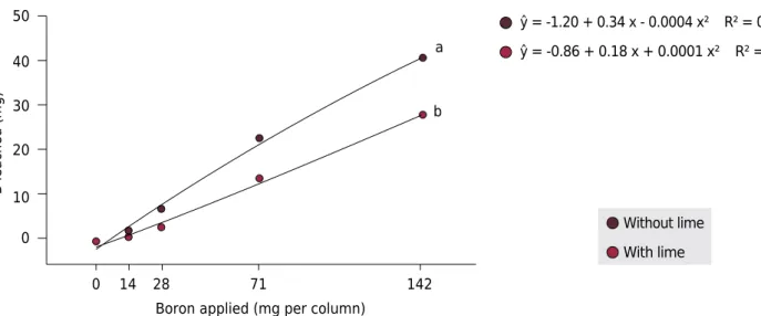 Figure 1.  Total amount of boron leached after 15 percolations with distilled water as affected by liming and rates of boron applied