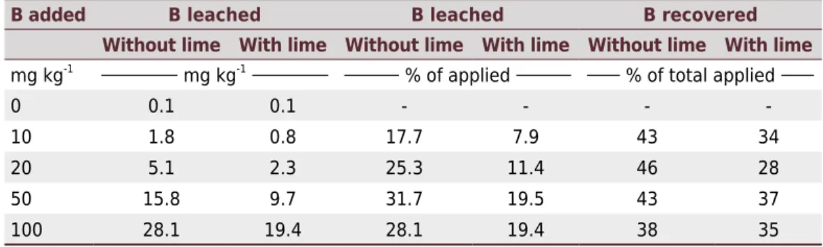 Table 1. Concentration of boron in the soil after all 15 percolations, total boron leached and total  boron recovered, as affected by liming and the rate of boron addition to the soil