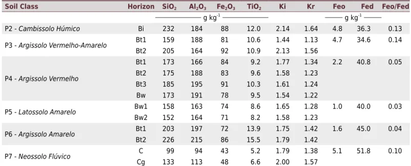 Table 5.  Oxides obtained by sulfuric acid digestion and selective extraction of the soils from the Pito Aceso basin, municipality of  Bom Jardim (RJ)