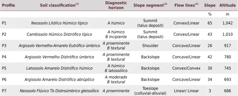 Table 1.  Soil classification and landscape characterization in the Pito Aceso basin, municipality of Bom Jardim (RJ)